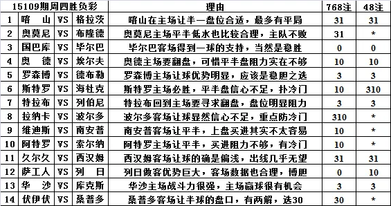 胜负彩15109期填单技巧：胶着对阵重防客胜