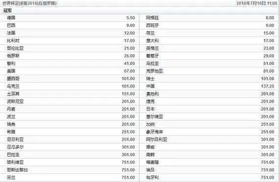 博彩头条：醉了!博彩公司世界杯夺冠赔率:国足排世界第20! 