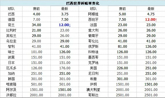 最新夺冠赔率：巴西继续领跑 西班牙荷兰并列第四