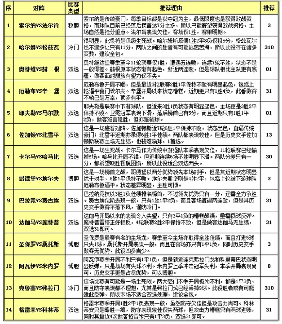 胜负彩15081期投注策略：瑞超赛事多走双选