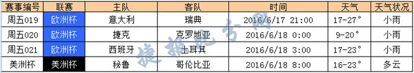 捷报网6月17日竞彩天气预报：周五小雨相伴
