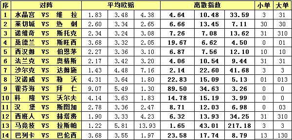 胜负彩15120期离散指数：蝙蝠军团客场难胜