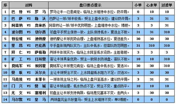 胜负彩15145期盘口分析：曼城作客拒绝连败
