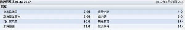 博彩头条：欧冠夺冠赔率 皇马尤文大热 拜仁巴萨仍有戏