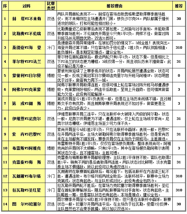 胜负彩15119期投注策略：赫塔主场难出平局