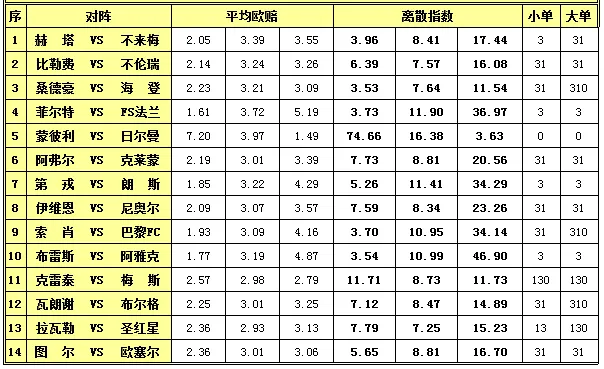 胜负彩15119期离散指数：菲尔特主场取三分