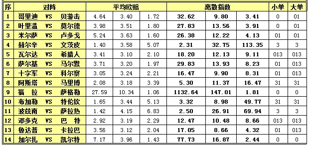 胜负彩15100期离散指数：凯尔特双杀加尔扎
