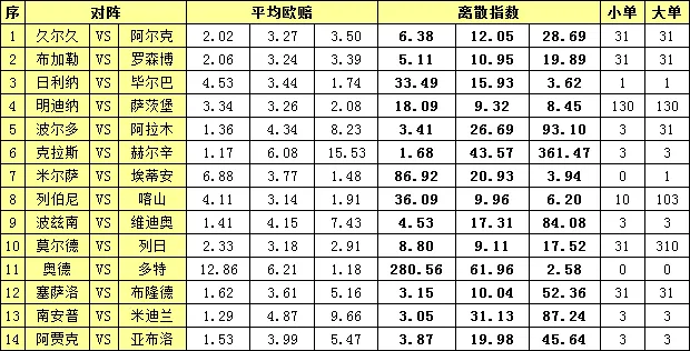胜负彩15118期离散指数：多特蒙德数值无忧