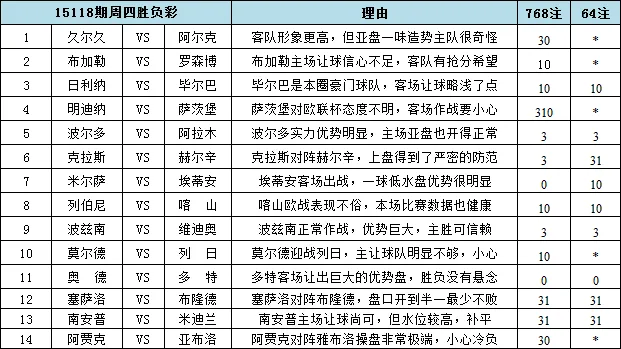胜负彩15118期填单技巧：罗森博格有望抢分