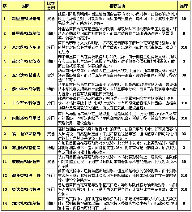 胜负彩15100期投注策略：布加勒星双杀对手