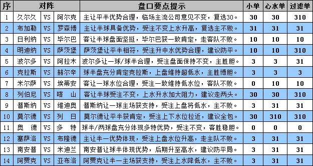 胜负彩15118期盘口分析：塞萨洛尼不败局面