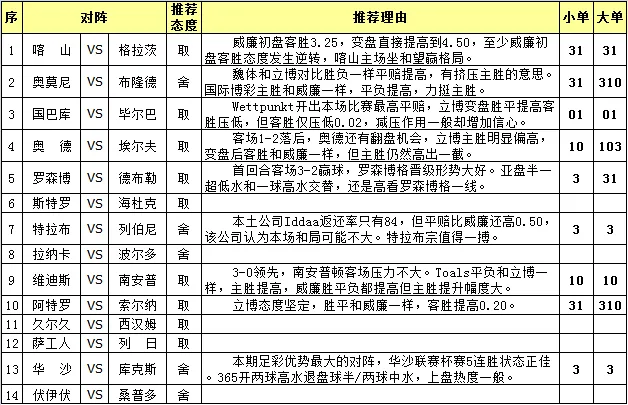 胜负彩15109期任选九场：特拉布宗主场博胆