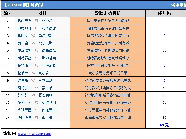 胜负彩15109期威廉希尔解析：桑普战意成疑主帅或下课