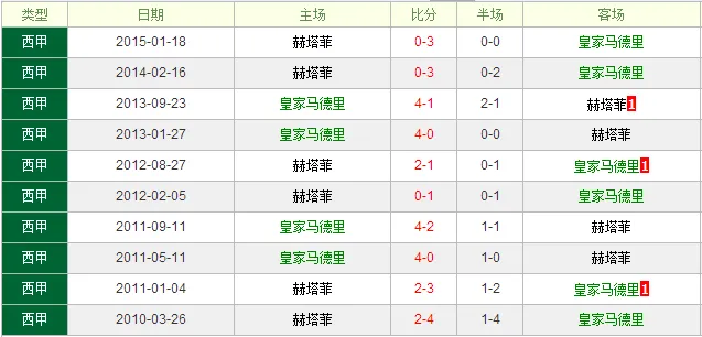 皇马vs赫塔费前瞻：皇马起盘偏低盘路不稳