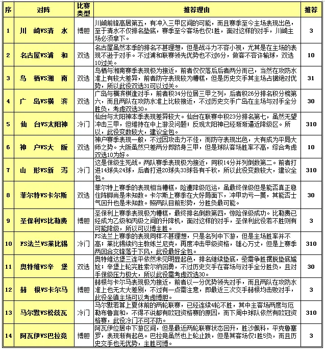 胜负彩15102期投注策略：日职唯川崎可博胆