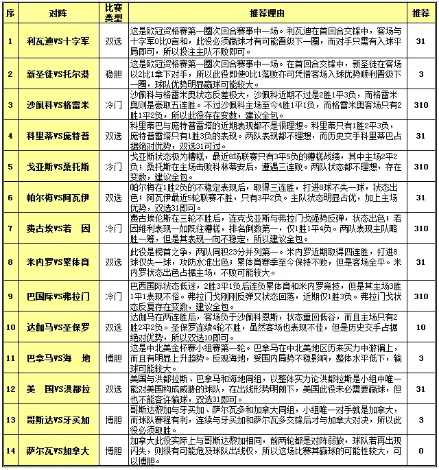 胜负彩15092期投注策略：巴甲留心四大冷门