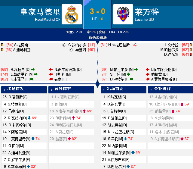 西甲-C罗传射马塞洛破门 皇马3-0超巴萨4分领跑