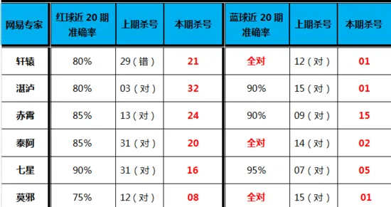 双色球第17050期网易彩票专家杀号全汇总