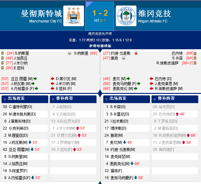 足总杯-纳斯里进球 曼城主场1-2爆冷负英冠队淘汰