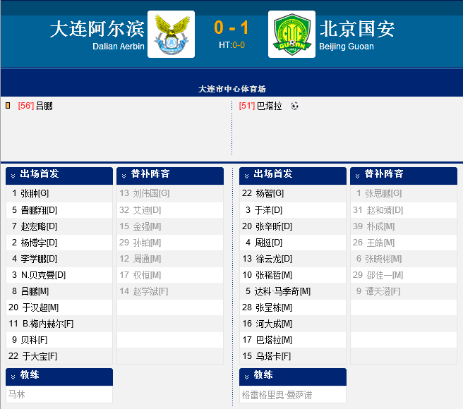 博彩速递：中超-张稀哲助巴塔拉制胜球 国安客场1-0阿尔滨