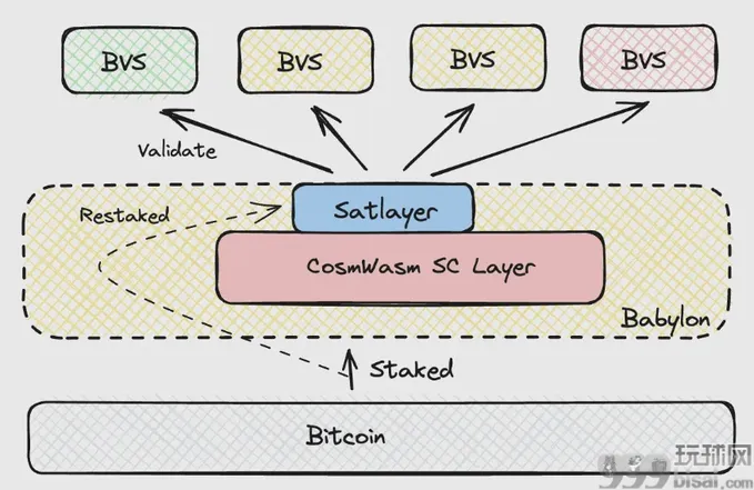 Babylon官方合作的SatLayer，会将BTCFi带到新高度吗？