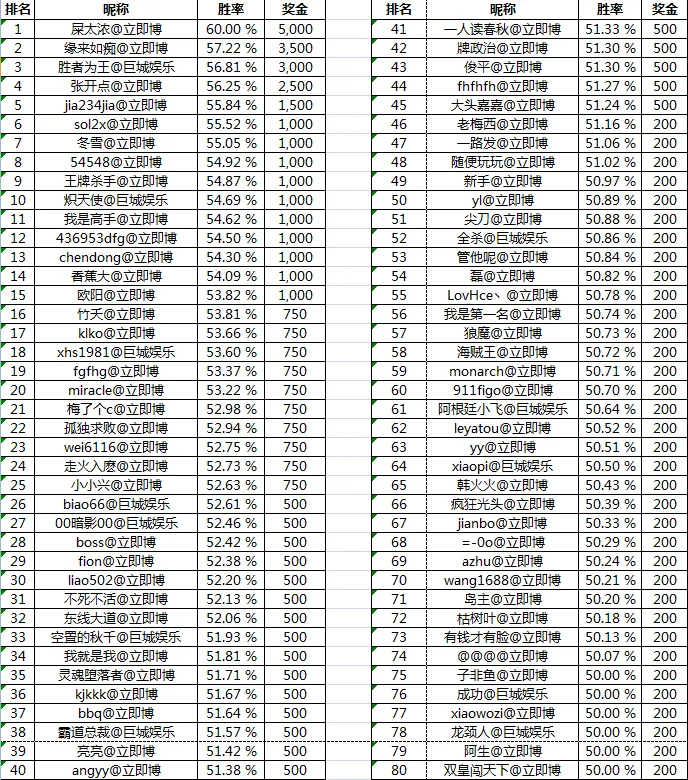 立即博～斗地主季奖金 得奖名单！！额外在送50000元