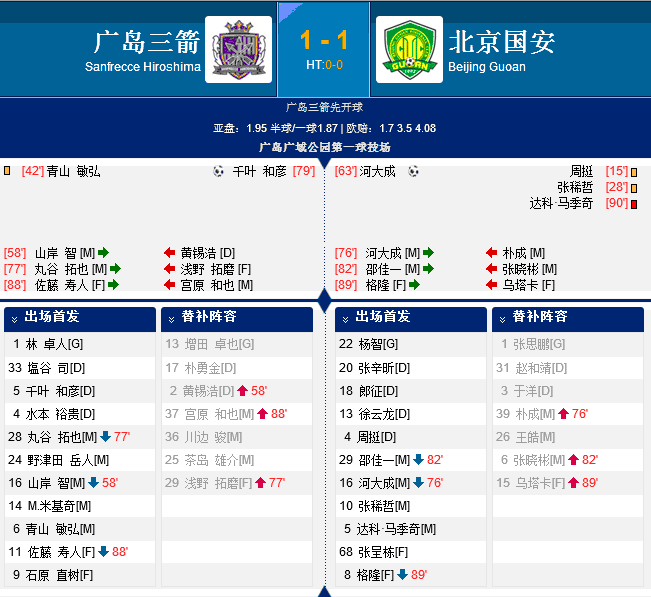 亚冠-曼萨诺首秀河大成破僵局 国安1-1客平广岛
