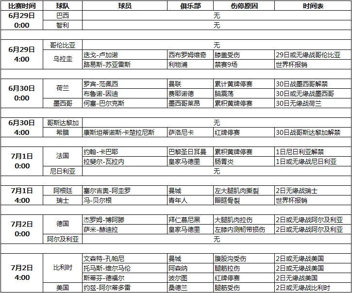 巴西世界杯伤停报告：苏亚雷斯禁赛9场，世界杯报销