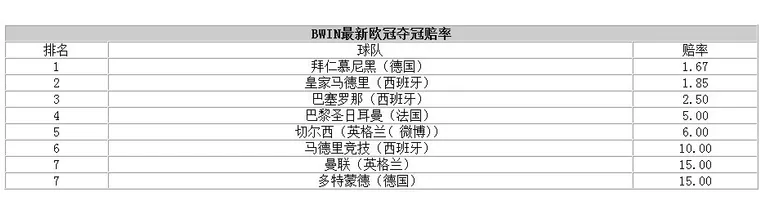 欧冠最新赔率：拜仁领跑 皇马巴萨二三位