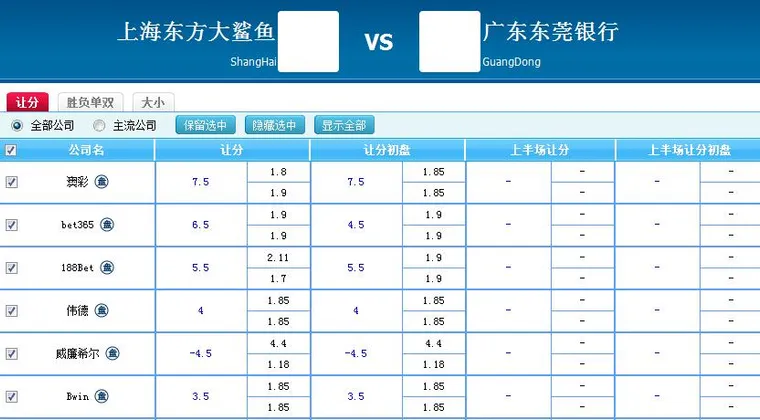 博彩动态：CBA季后赛广东vs上海 玛吉斯可让4.5分赔率达4.4