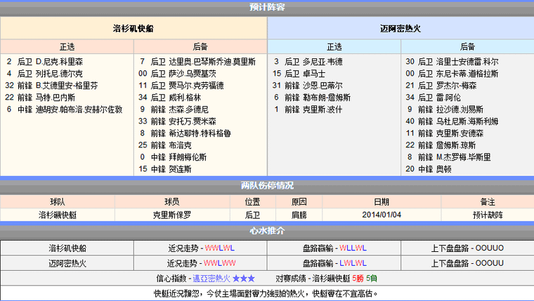 快船VS热火前瞻：热火客场击沉快船