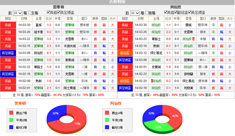 阿森纳VS埃弗顿前瞻：枪手保四关键战