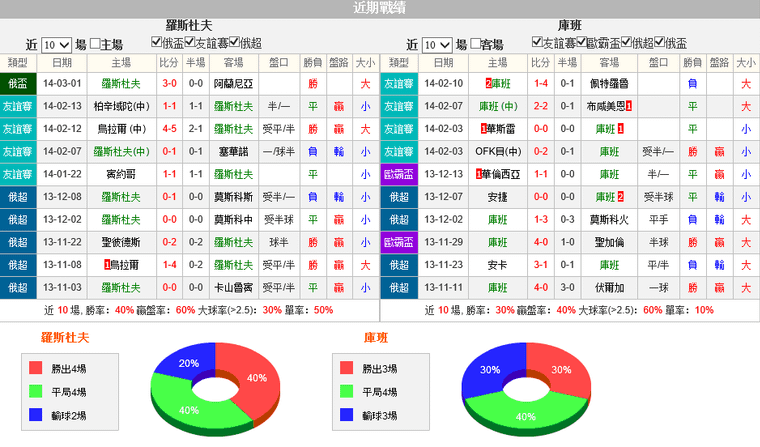 赛事推荐: 罗斯托夫 VS 库班
