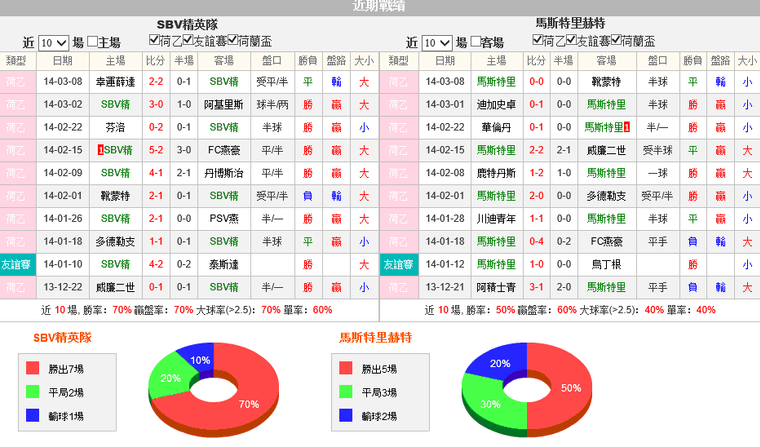 赛事推荐: SBV精英 VS 马斯特里赫特