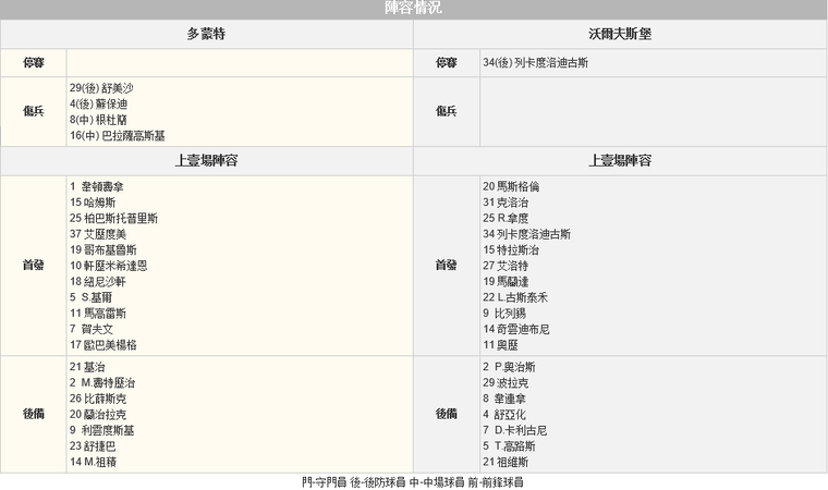 赛事推荐: 多特蒙德 VS 沃尔夫斯堡