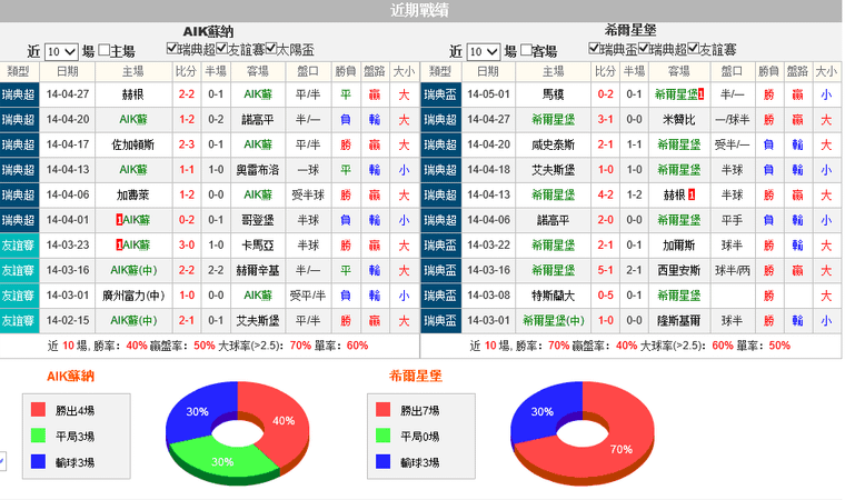 赛事推荐: 索尔纳 VS 赫尔辛堡