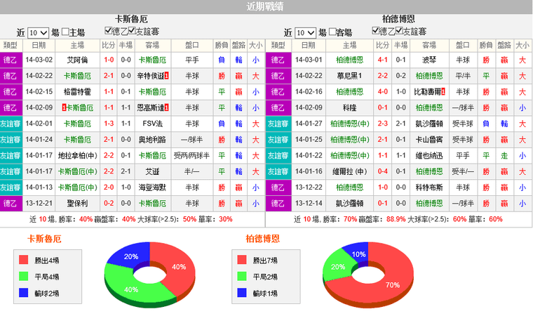 赛事推荐: 卡尔斯鲁厄 VS 帕德博恩