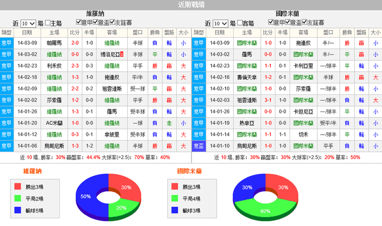 赛事推荐: 维罗纳 VS 国际米兰