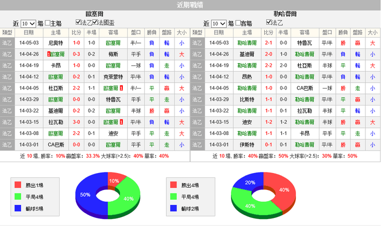 赛事推荐: 欧塞尔 VS 勒阿弗尔