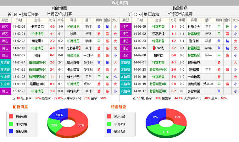 赛事推荐: 帕德博恩VS特雷斯登