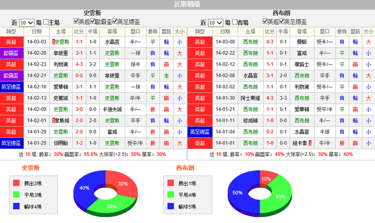 赛事推荐: 斯旺西 VS 西布罗姆维奇