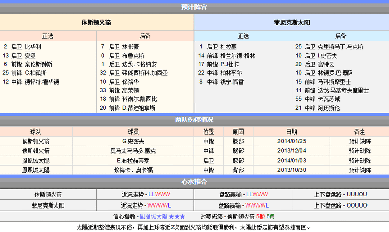 太阳VS火箭前瞻：火箭欲复仇对手争4连胜