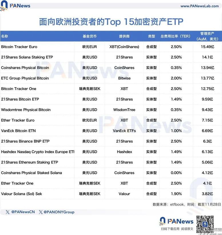 山寨币ETF叙事开启？XRP强势上涨，欧美市场加密ETP需求激增