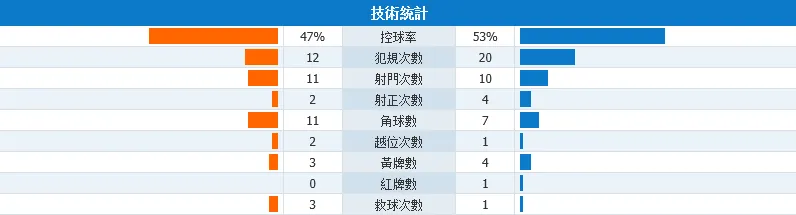 玩球赛报：阿根廷1-1巴西世预赛三场不胜，大卫-路易斯染红