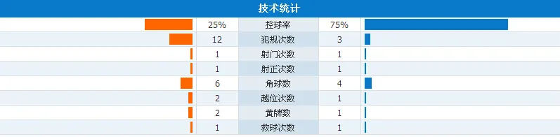 玩球赛报：巴萨0-0客平比利亚诺瓦人，马蒂厄错失良机