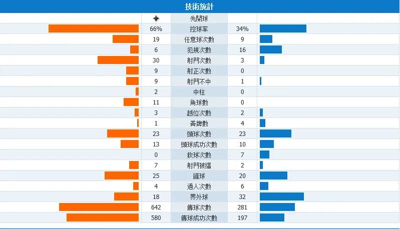 玩球赛报：多特4-0完胜，罗伊斯破门后伤退，姆希塔良传射建功