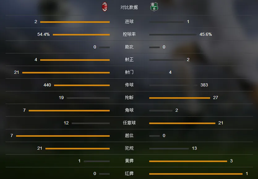 玩球赛报：米兰2-1胜10人萨索洛，巴卡点射，阿德替补绝杀