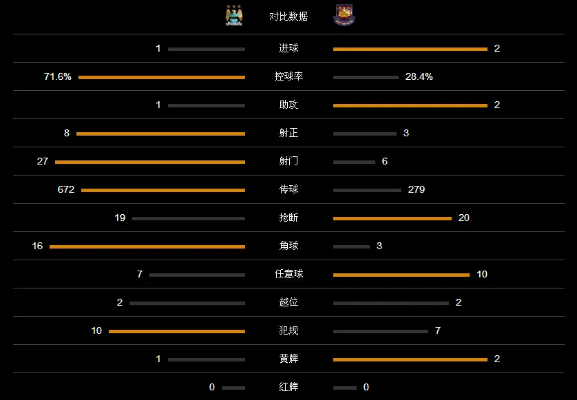 玩球赛报：曼城1-2遭联赛首败，丁丁进球难救主