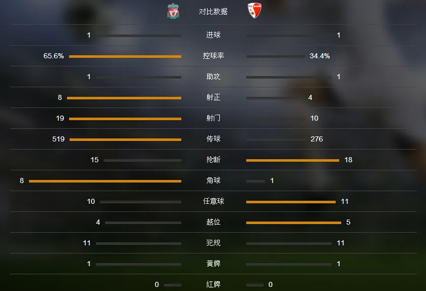 比赛速递：利物浦1-1锡昂，拉拉纳破门，图雷倒钩中楣