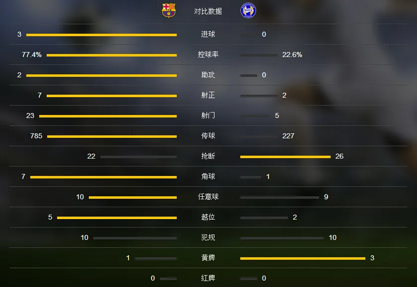 玩球赛报：巴萨3-0鲍里索夫，内马尔梅开二度，苏牙传射